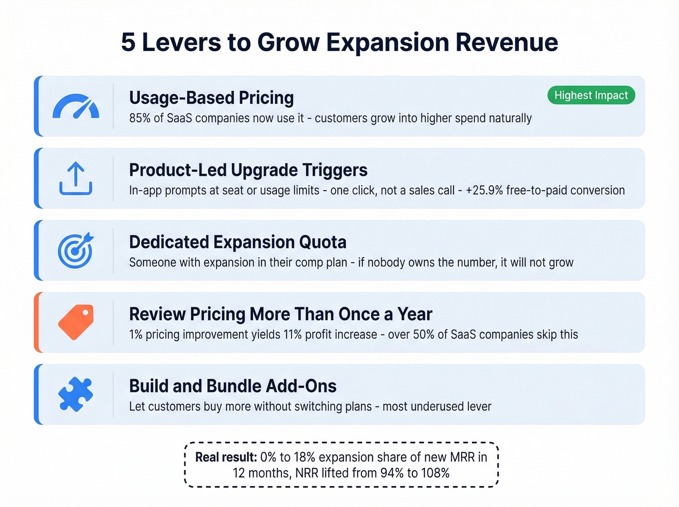 Five expansion revenue levers with impact breakdown