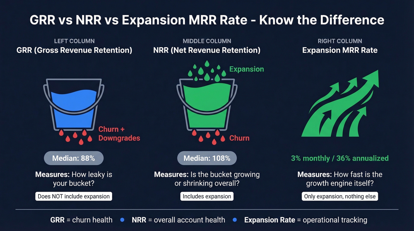 Visual comparison of GRR vs NRR vs Expansion MRR Rate