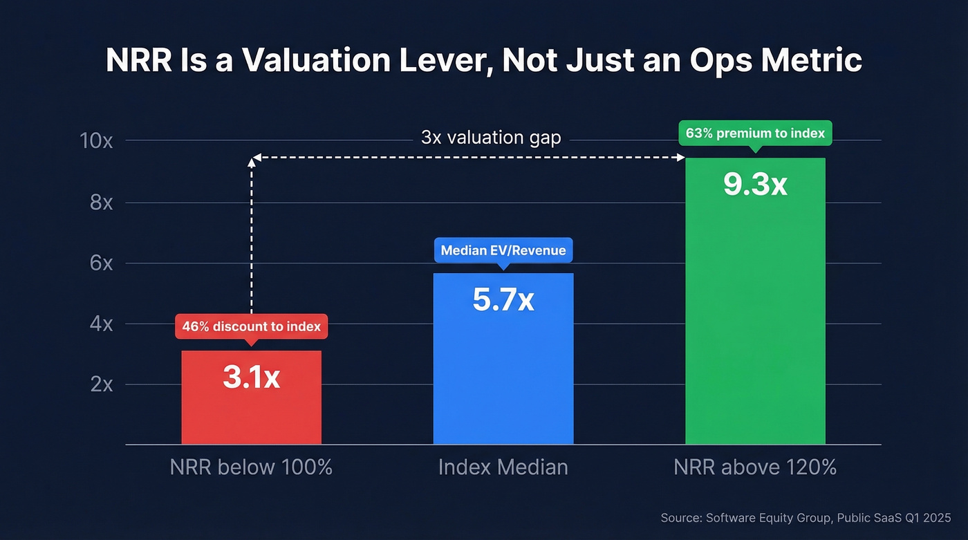 NRR valuation impact showing EV/Revenue multiples by NRR tier