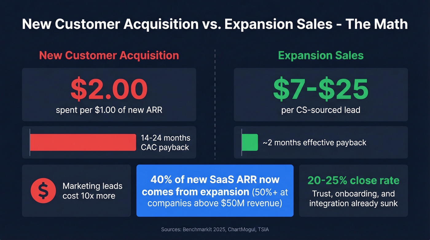 Cost comparison of new customer acquisition vs expansion sales