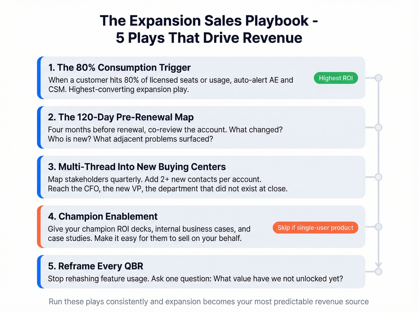 Step-by-step expansion playbook with five key plays