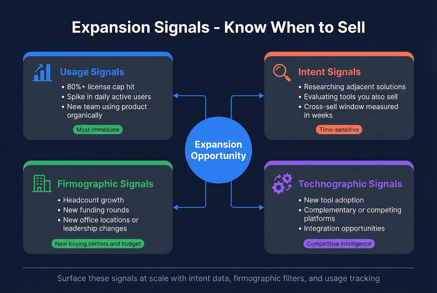 Four types of expansion signals mapped to actions