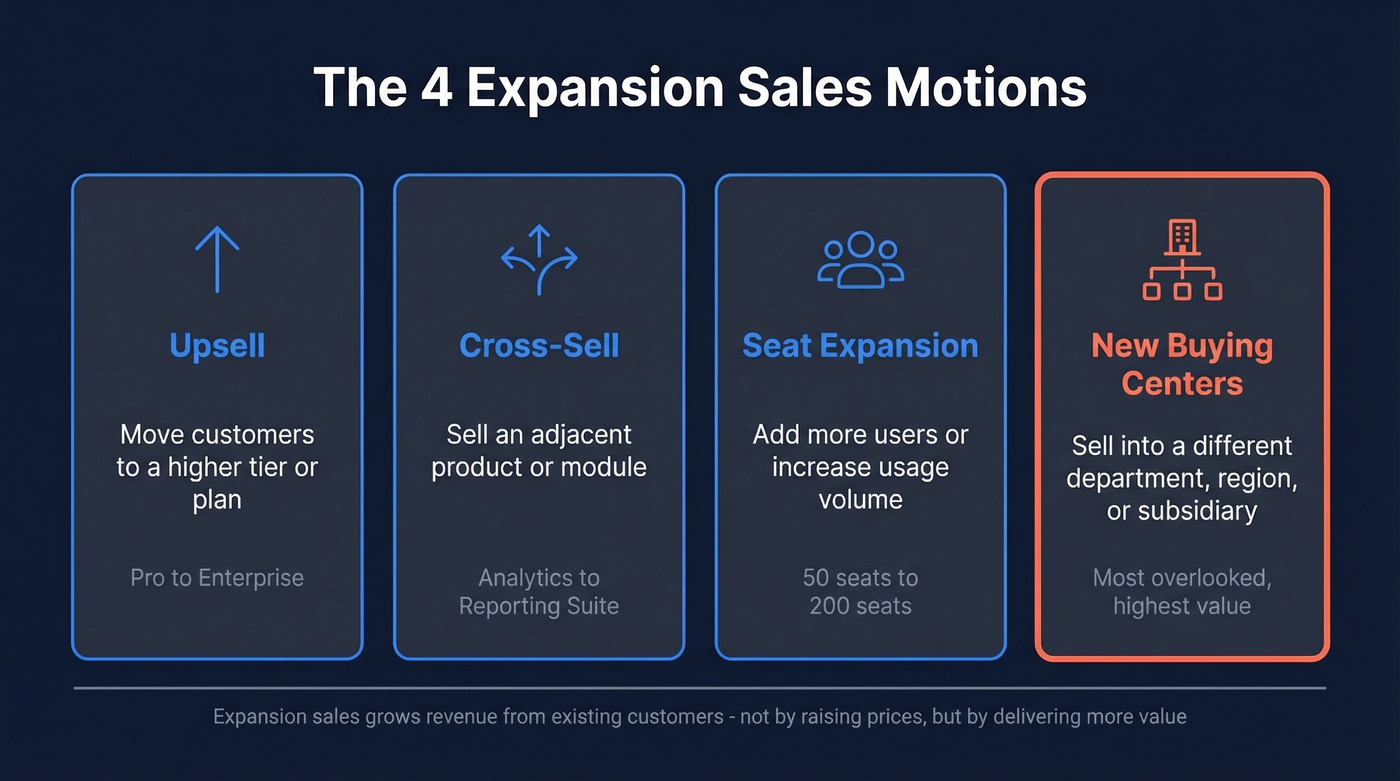 Four expansion sales motions with descriptions and examples