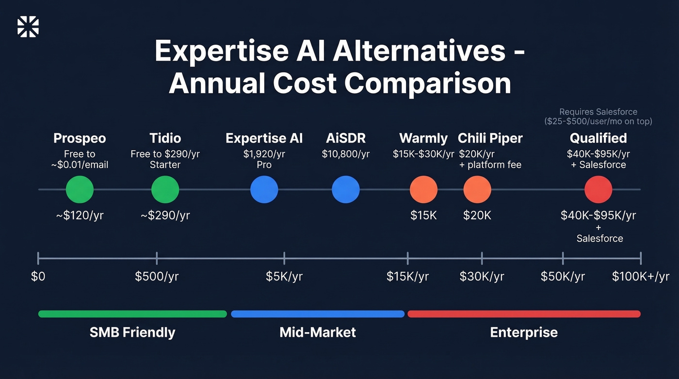 Visual pricing tier map of all Expertise AI alternatives