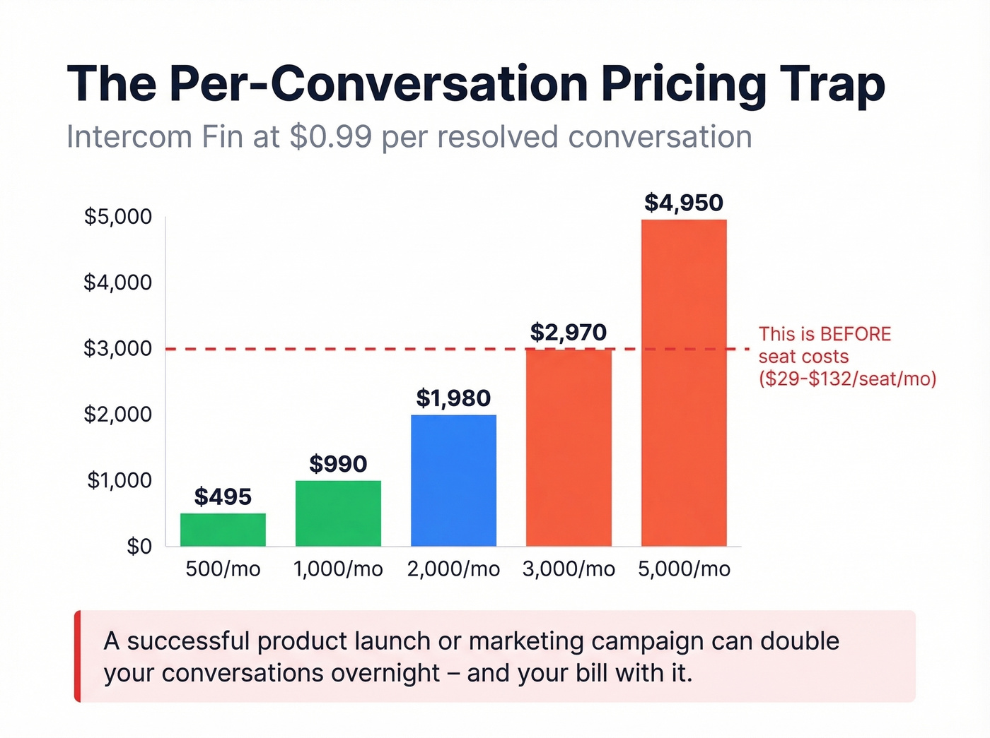Intercom Fin per-conversation cost scaling visualization