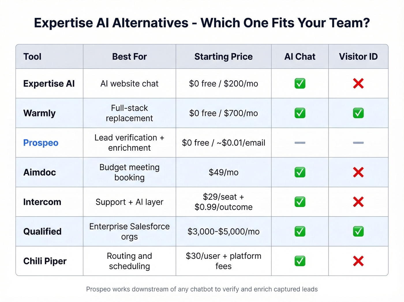 Head-to-head comparison of six Expertise AI alternatives by use case