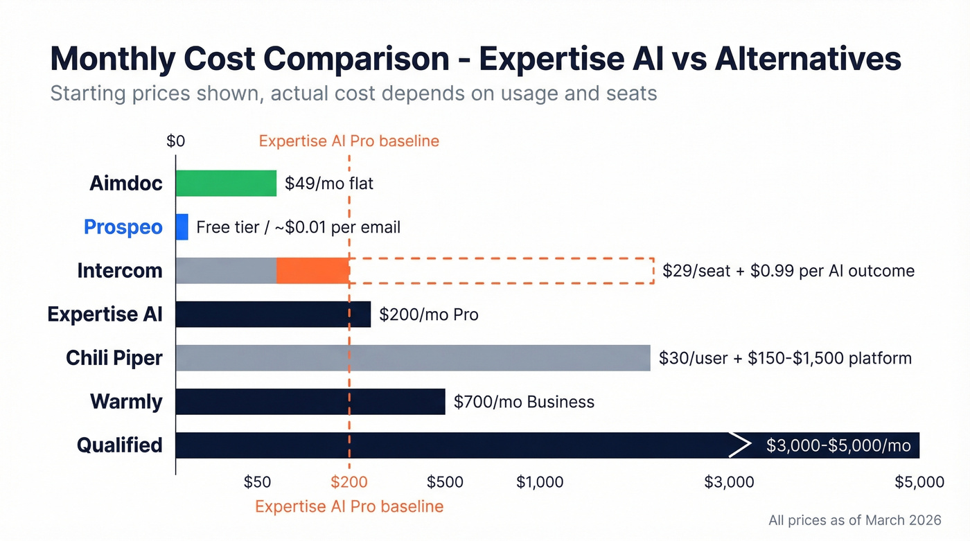 Visual pricing tiers showing monthly cost ranges for all alternatives