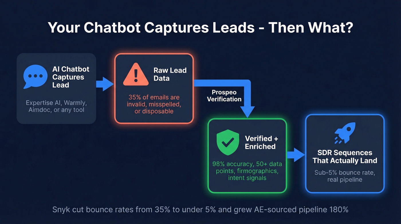How Prospeo fits downstream of any AI chatbot in the lead workflow