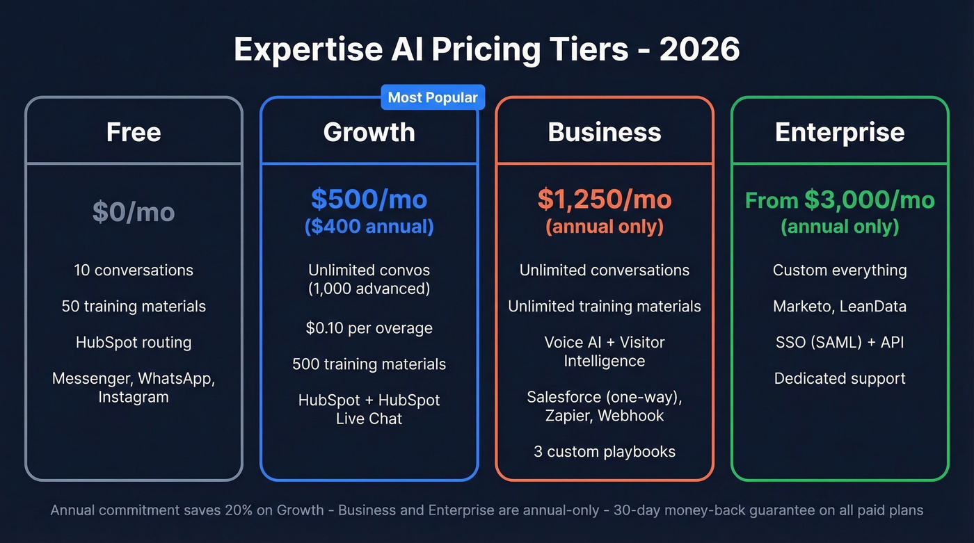 Expertise AI 2026 pricing tiers visual breakdown