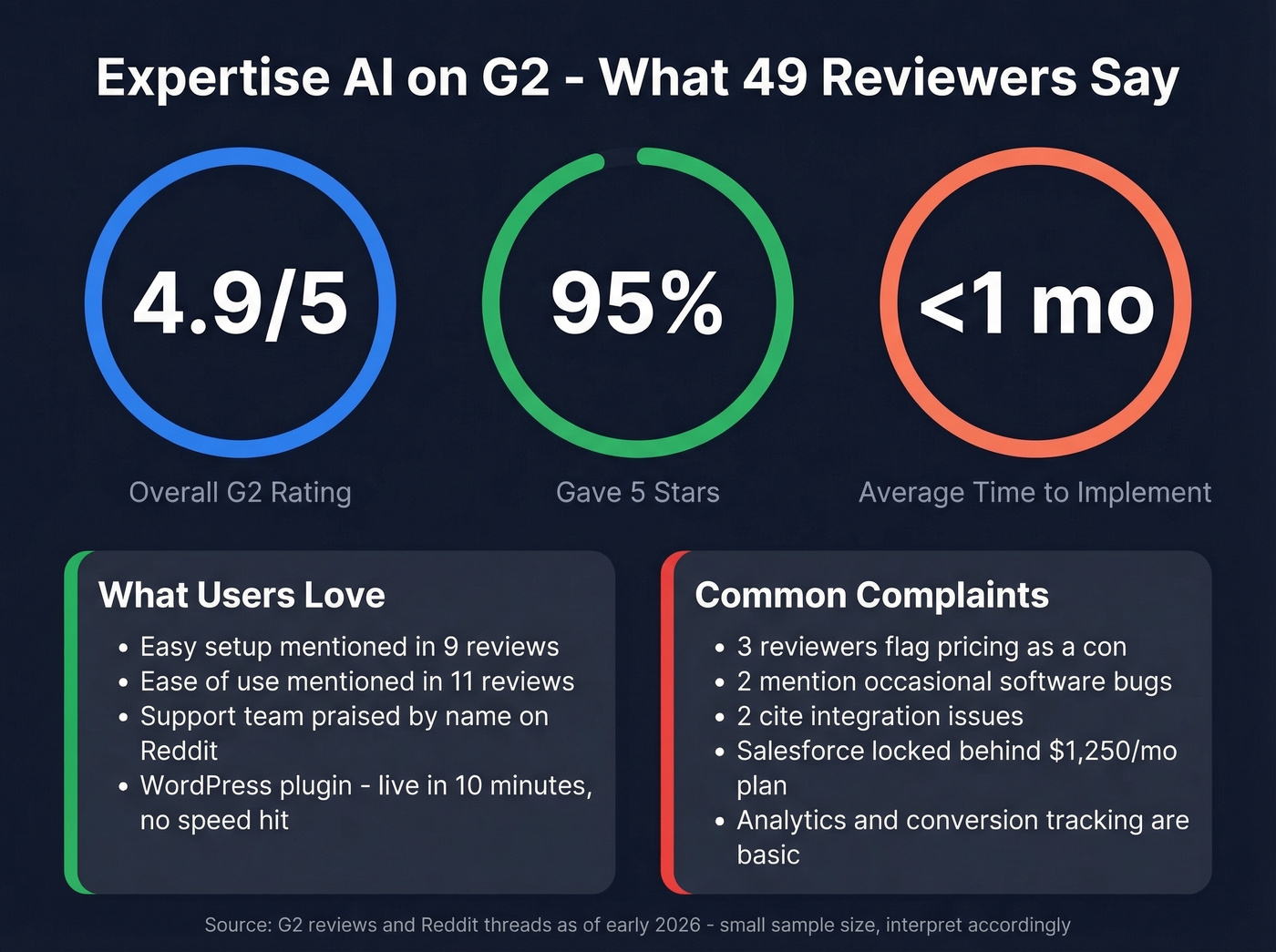 Expertise AI G2 review highlights and key stats
