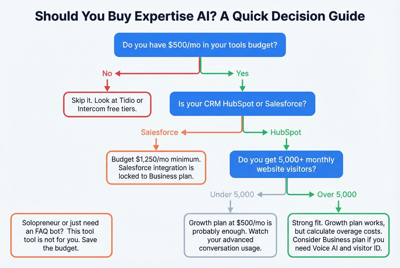 Decision flowchart for buying Expertise AI