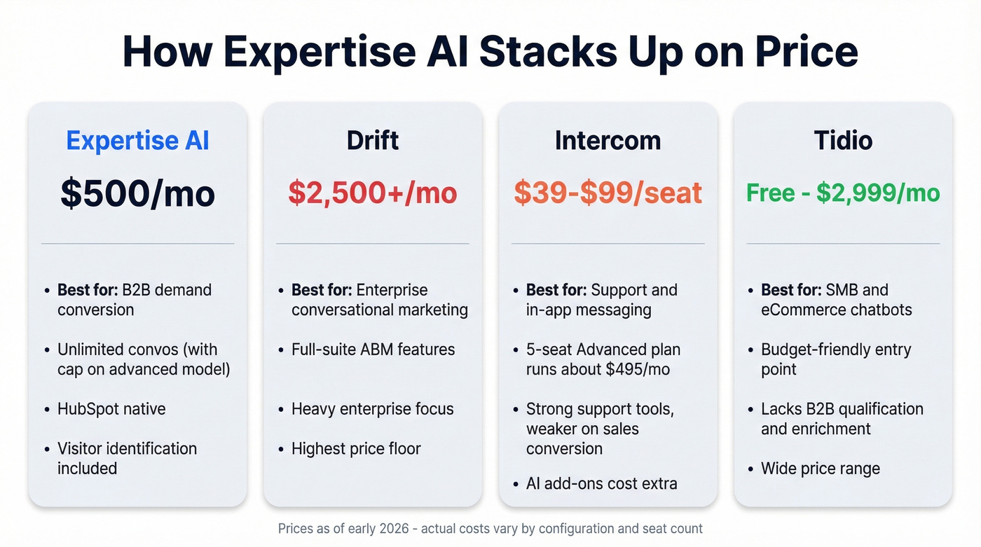 Expertise AI vs Drift vs Intercom vs Tidio pricing comparison