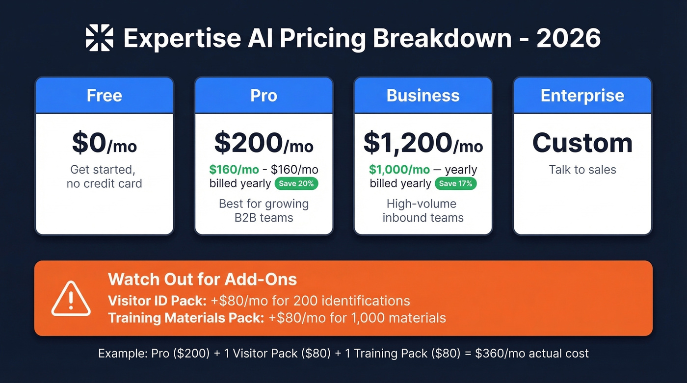 Expertise AI pricing tiers with add-on cost breakdown