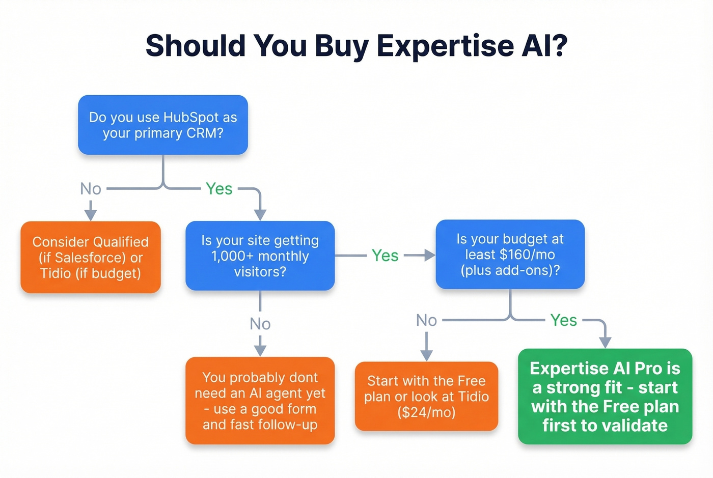 Decision flowchart for whether to buy Expertise AI