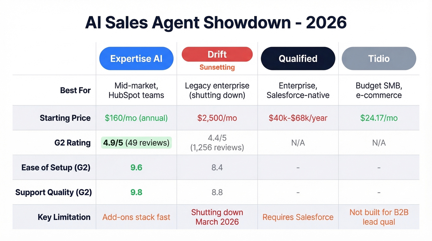 Expertise AI vs Drift vs Qualified vs Tidio comparison