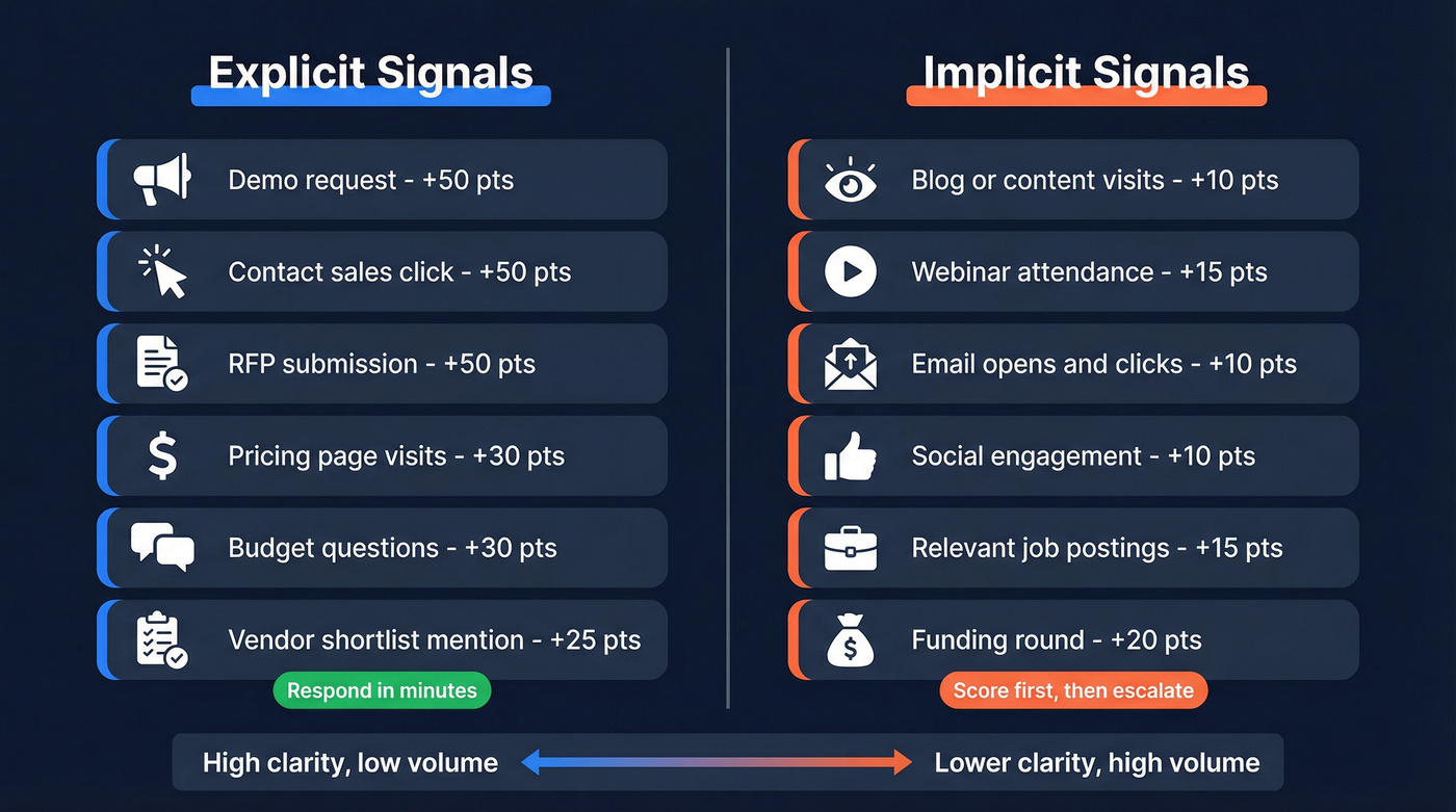 Explicit vs implicit buying signals comparison diagram