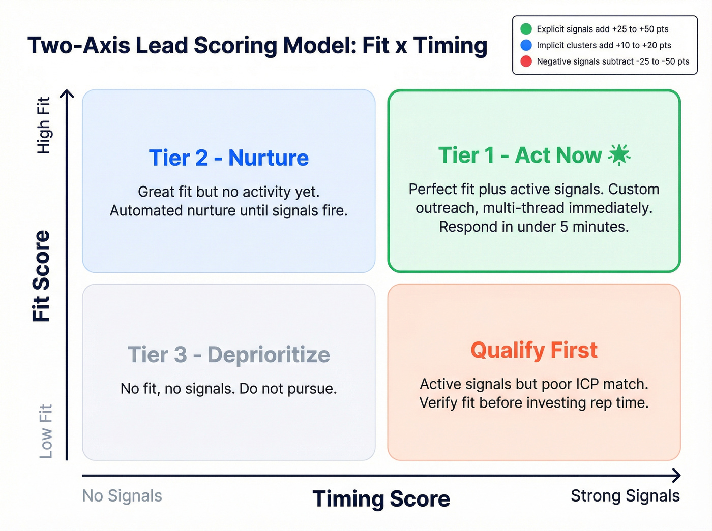 Two-axis scoring model with fit and timing scores