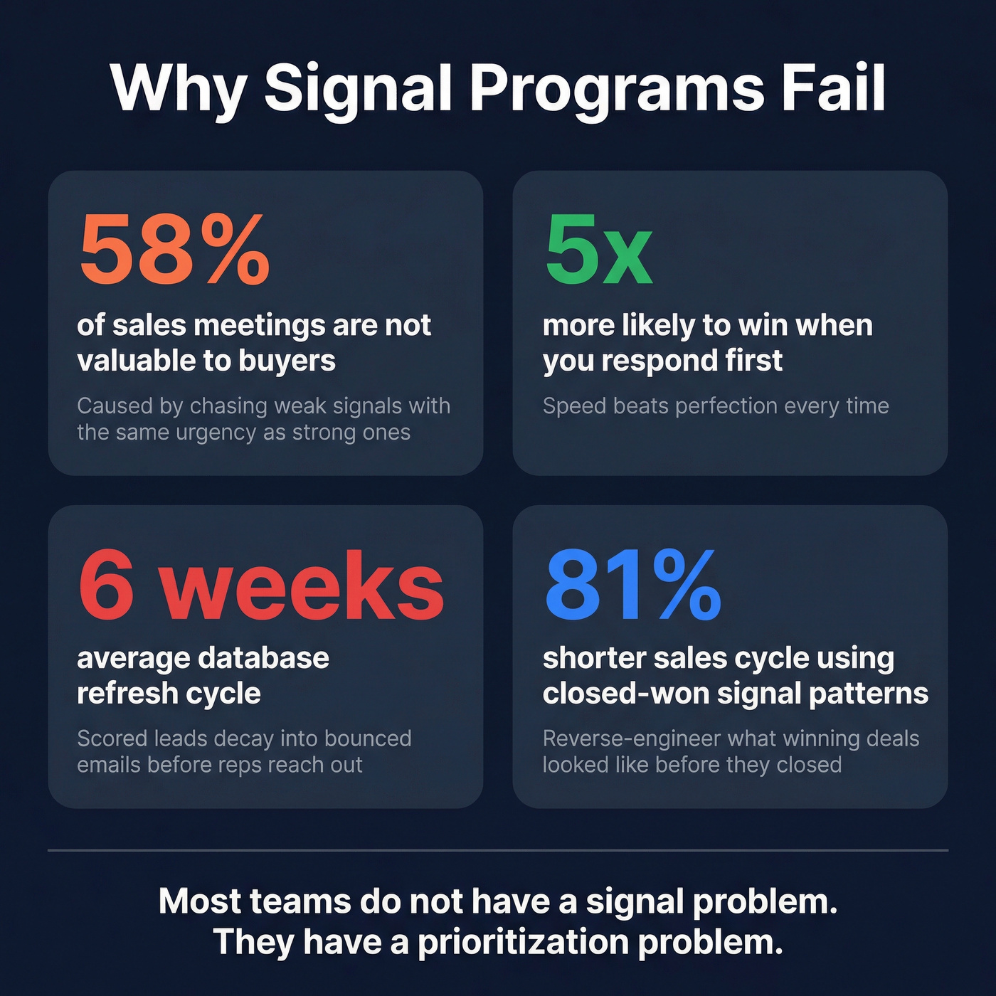 Key statistics about signal-based selling mistakes
