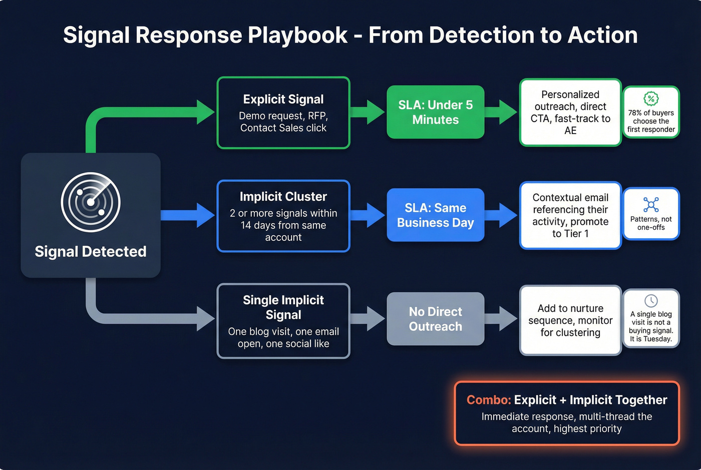 Signal response playbook flowchart with SLA tiers