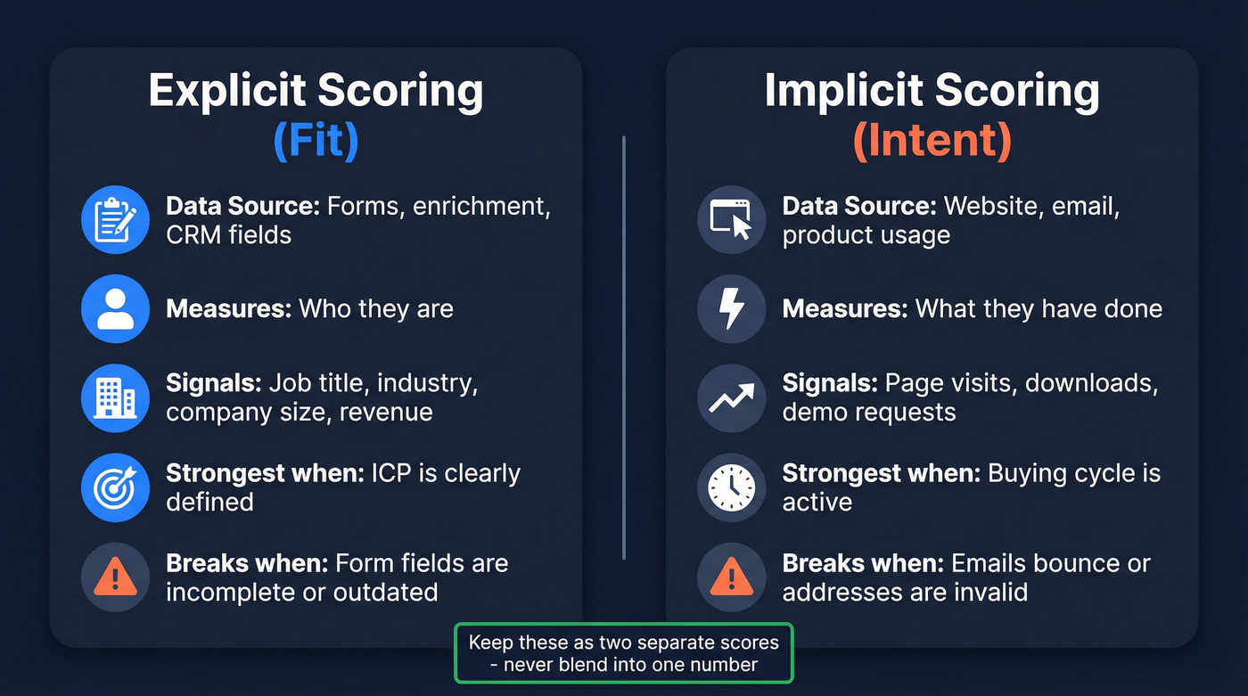 Explicit vs implicit lead scoring side-by-side comparison