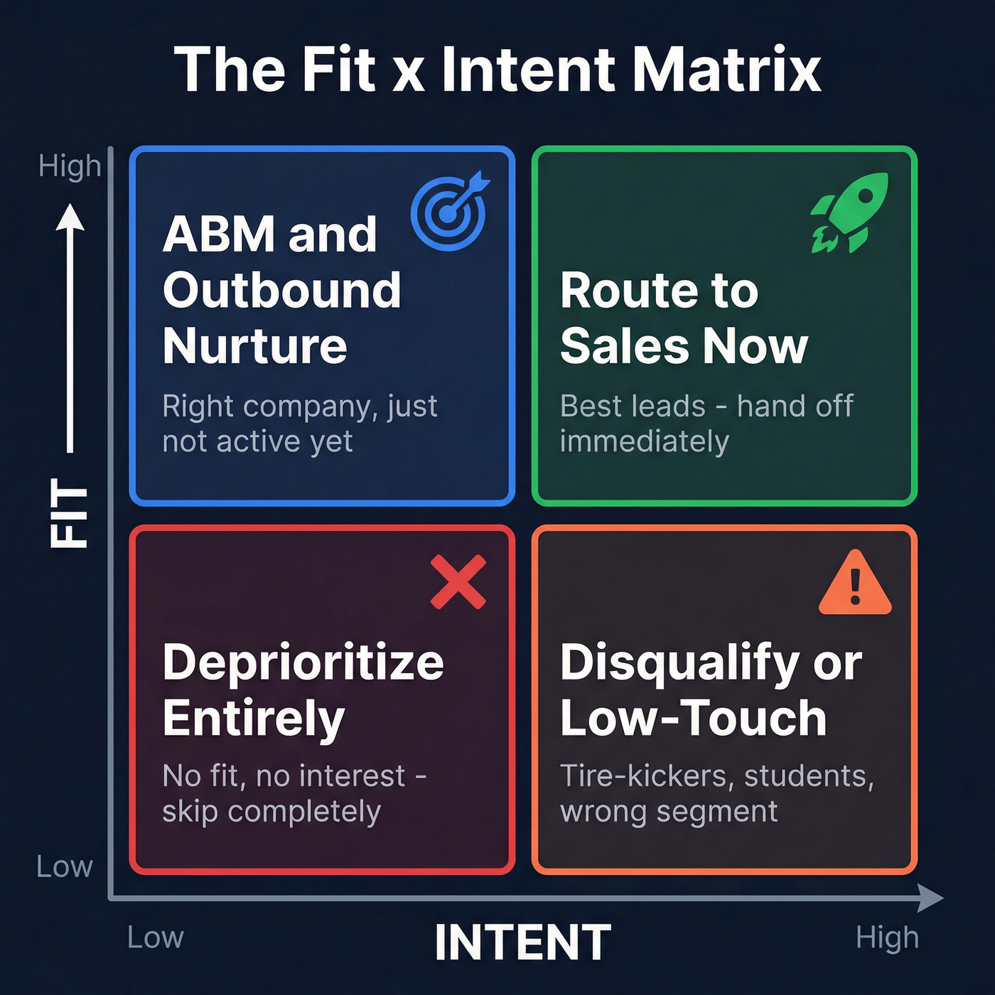 Fit versus intent two-by-two priority matrix