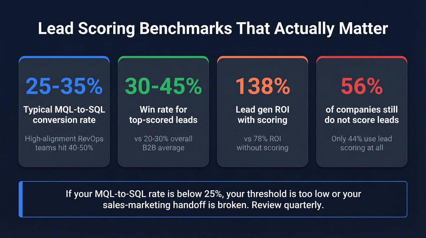 Lead scoring benchmark statistics and ROI data