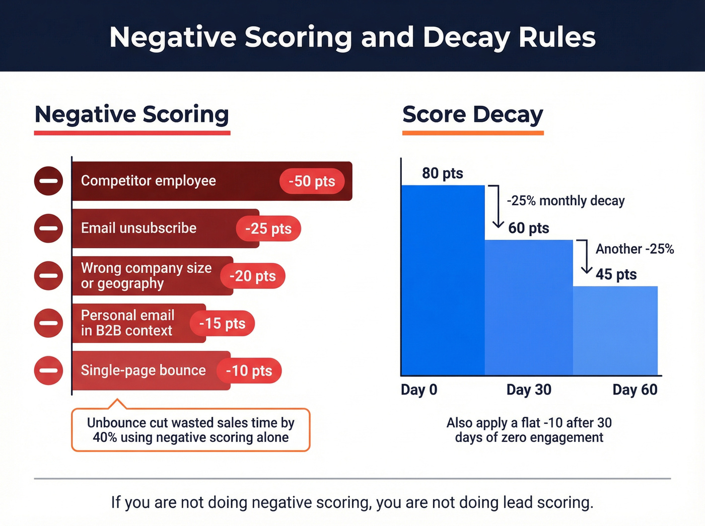 Negative scoring rules and monthly decay visual guide