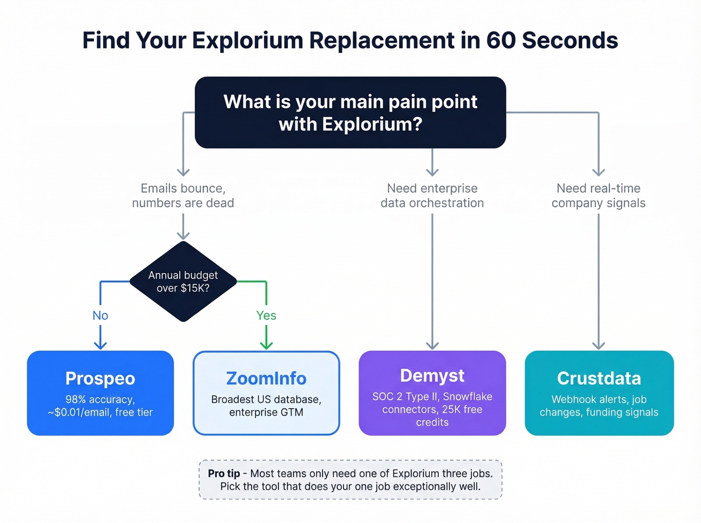 Decision flowchart for choosing the right Explorium alternative