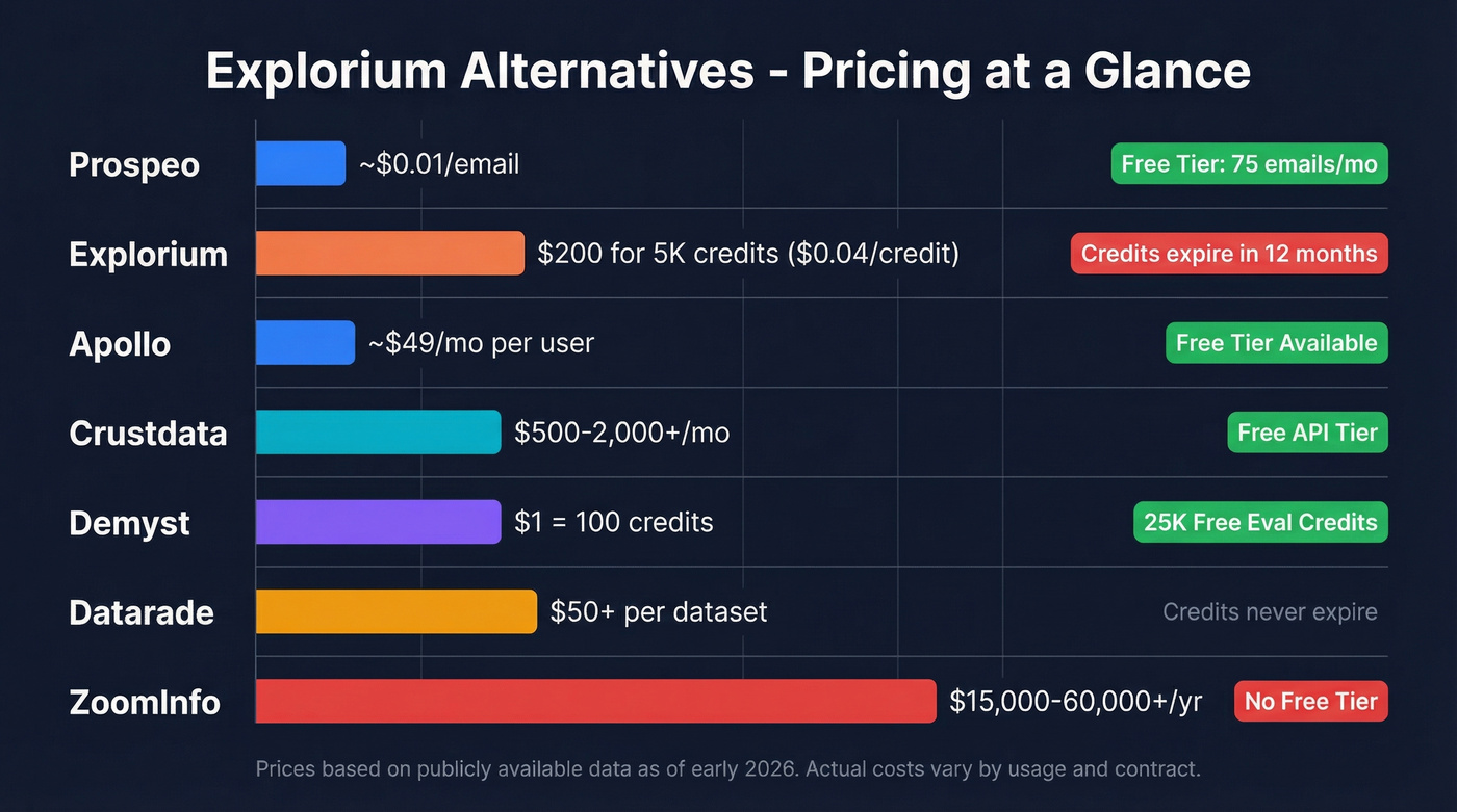 Visual pricing comparison of all Explorium alternatives