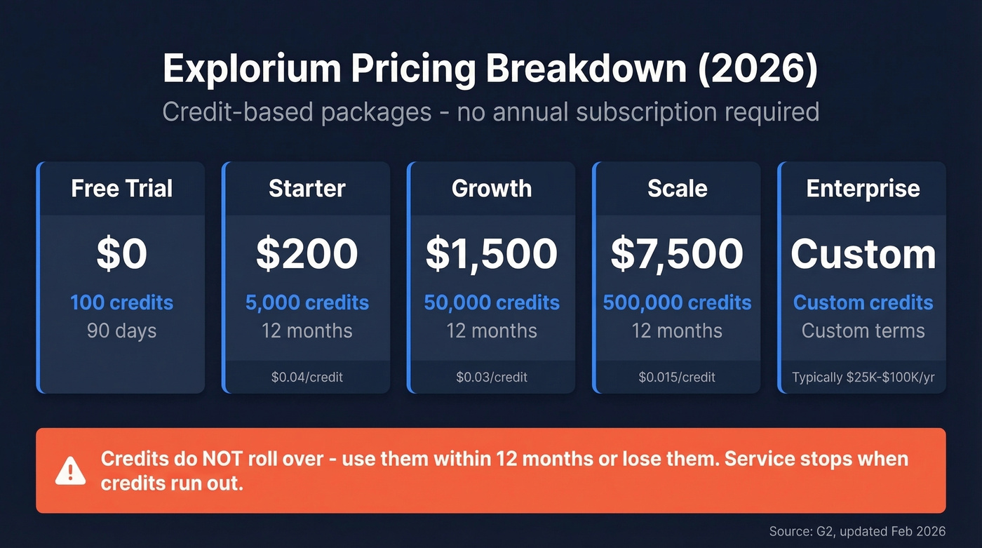 Explorium credit-based pricing tiers breakdown visual