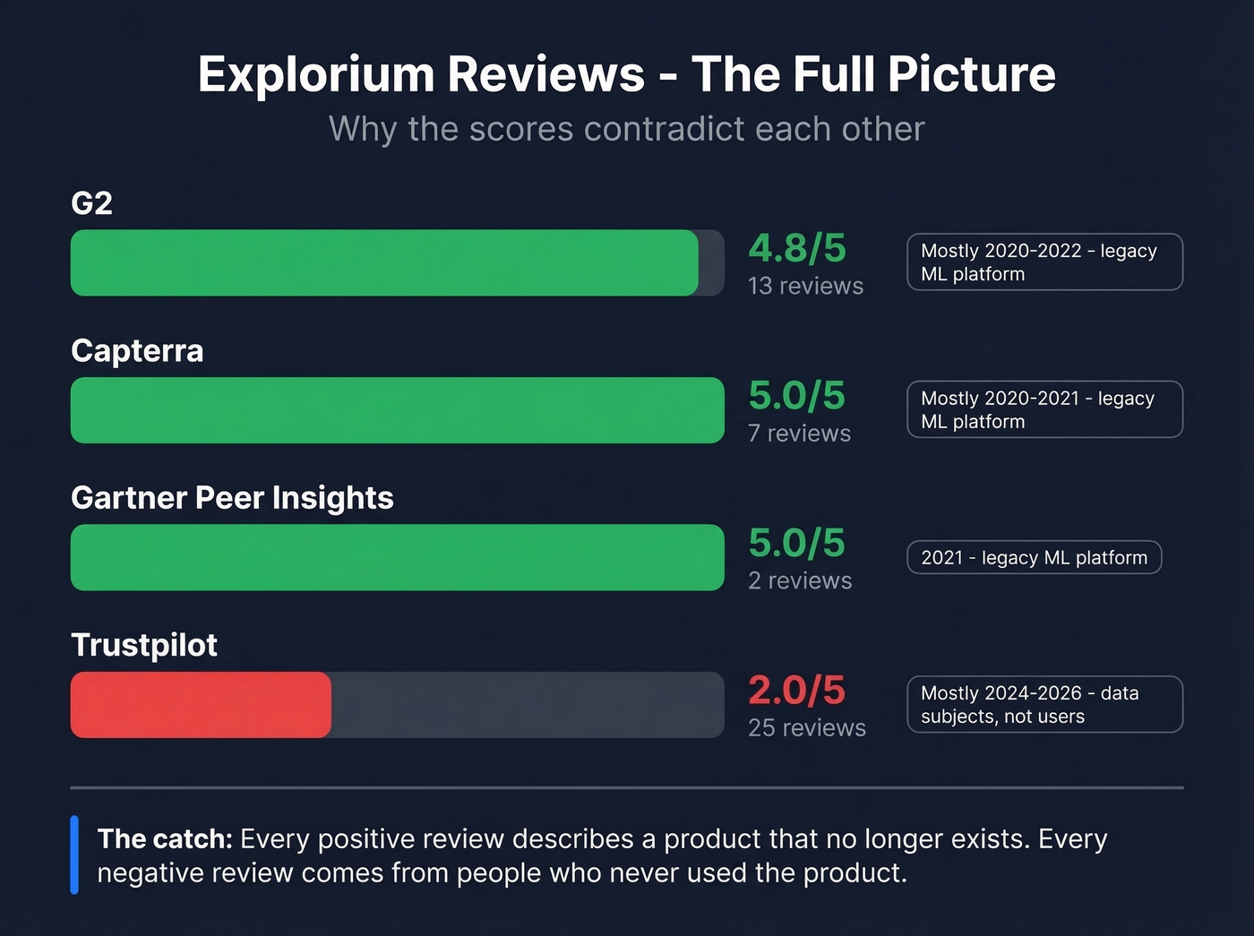 Explorium review scores across all major platforms