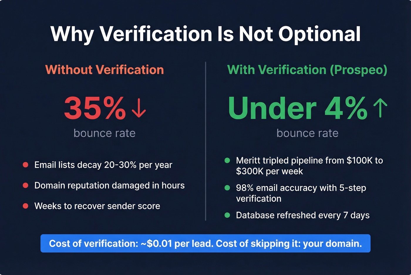 Stat card showing email decay rates and verification impact on bounce rates