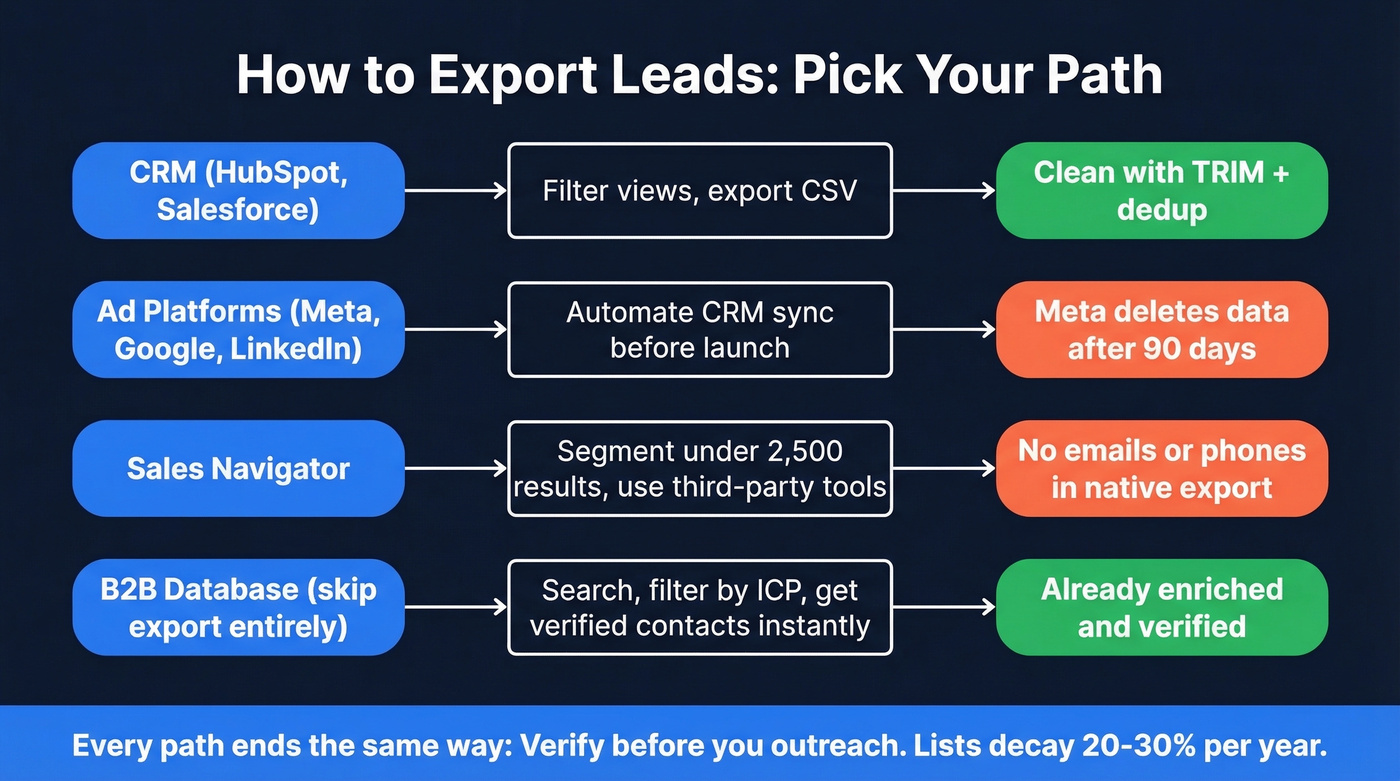 Decision flow chart for choosing lead export method by source