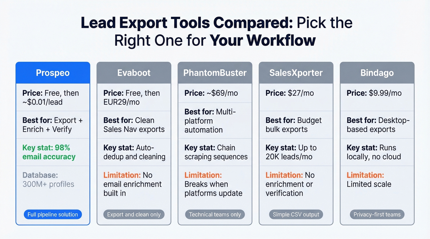 Visual comparison of five lead export tools with key features