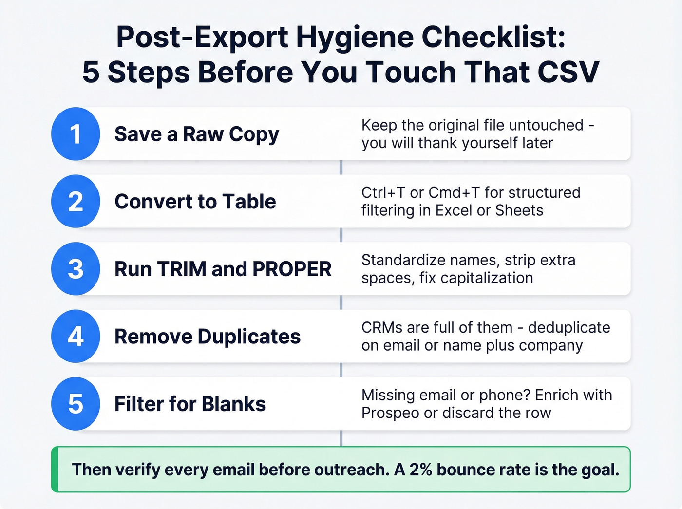 Five-step post-export data hygiene checklist visual