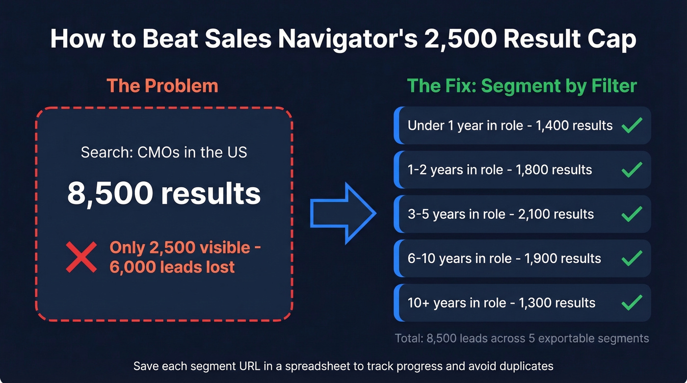 Visual showing Sales Navigator segmentation to beat 2500 result cap