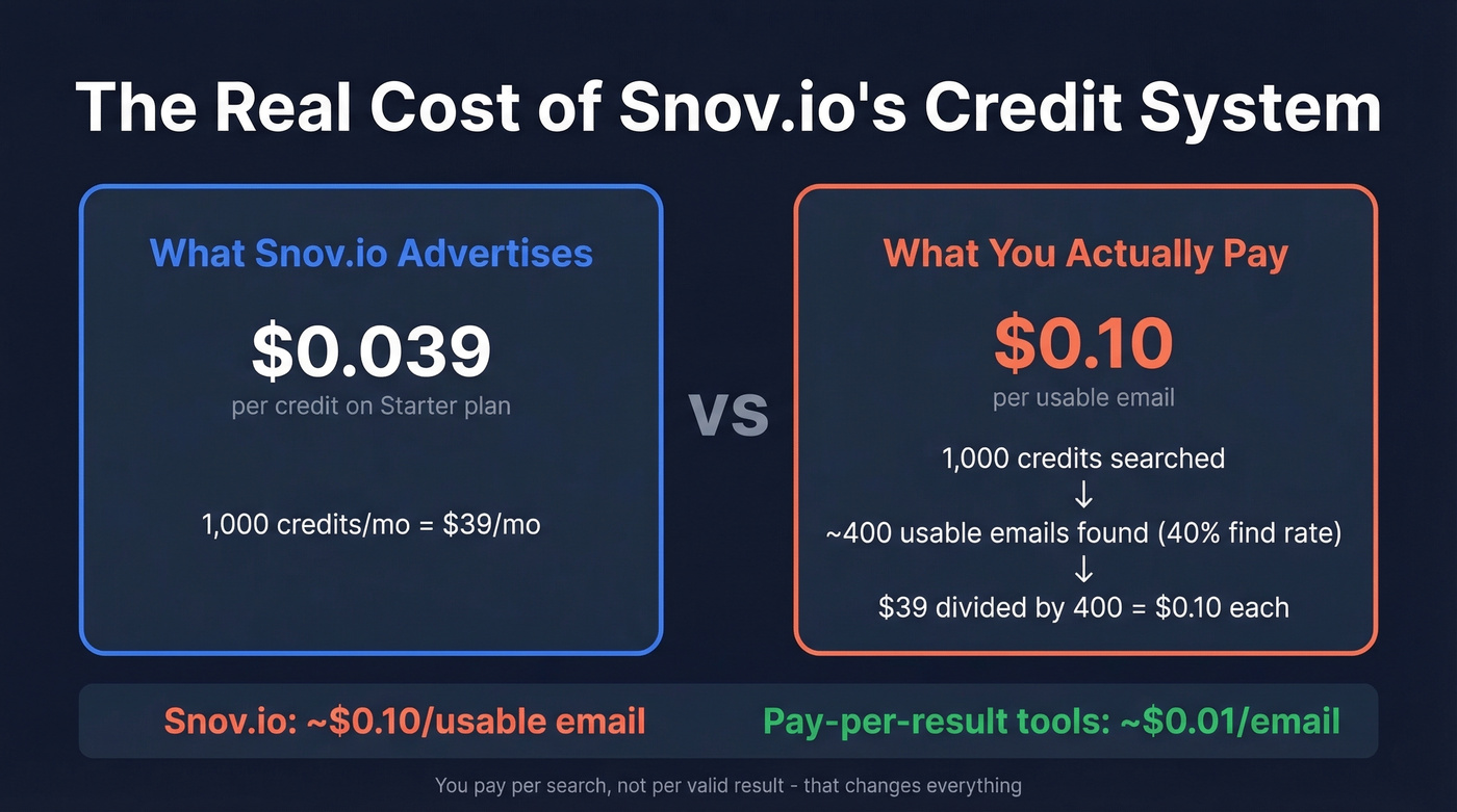 Snov.io effective cost per usable email breakdown