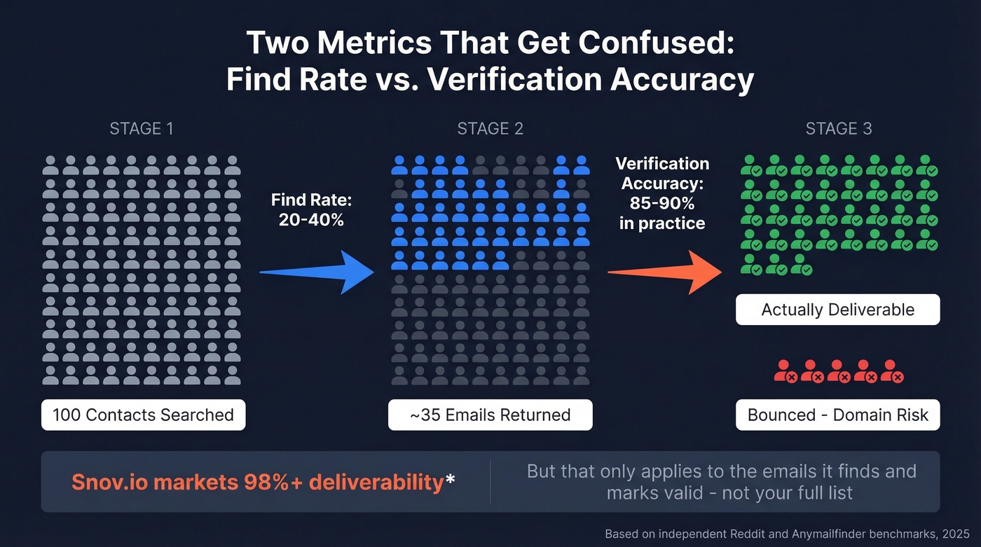 Find rate vs verification accuracy explained visually