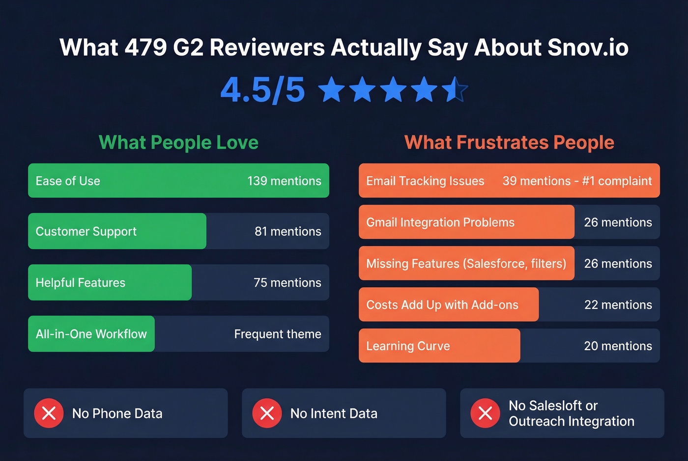 Snov.io G2 review sentiment analysis summary