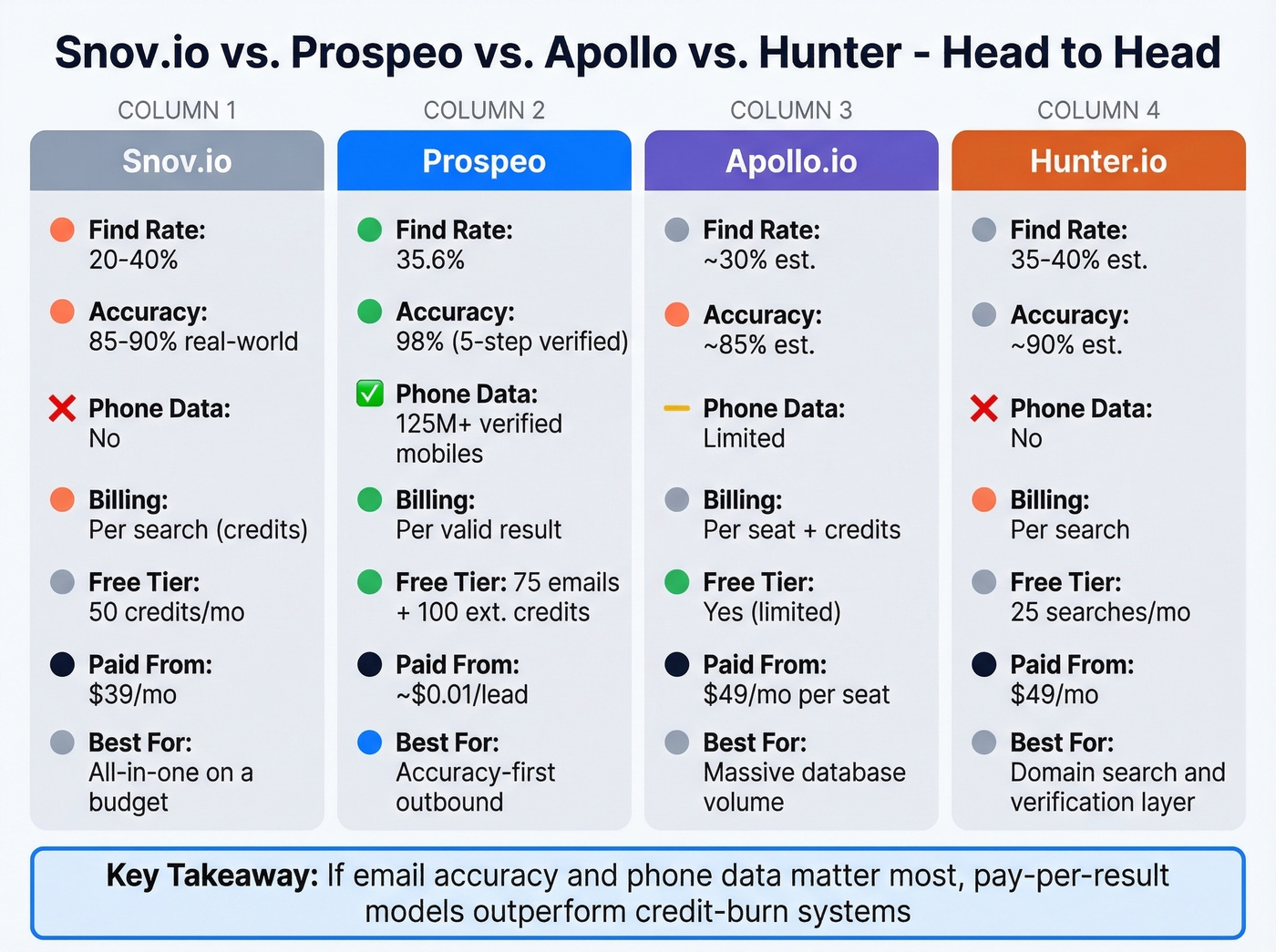 Snov.io vs Prospeo vs Apollo vs Hunter comparison