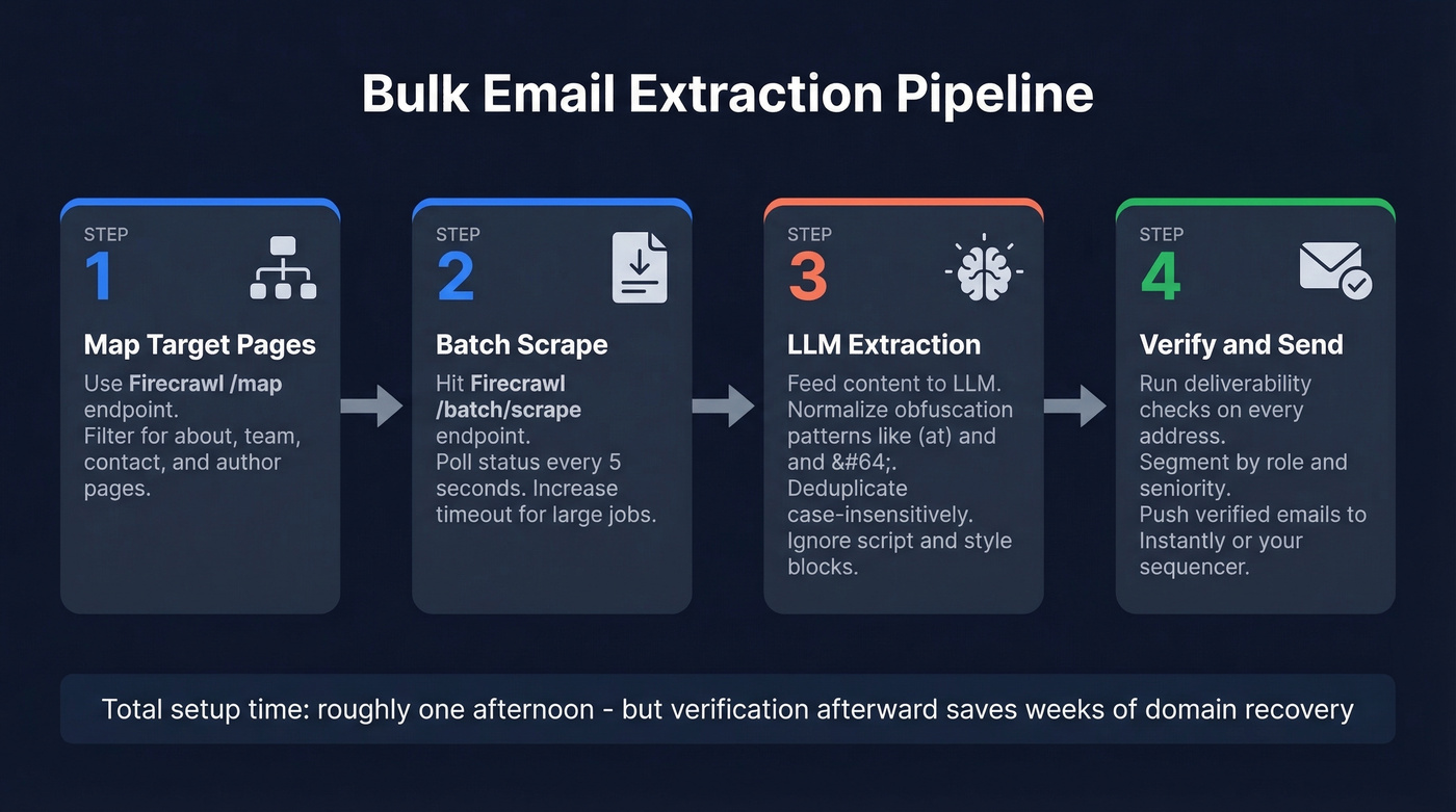 Four-step bulk email extraction automation pipeline workflow