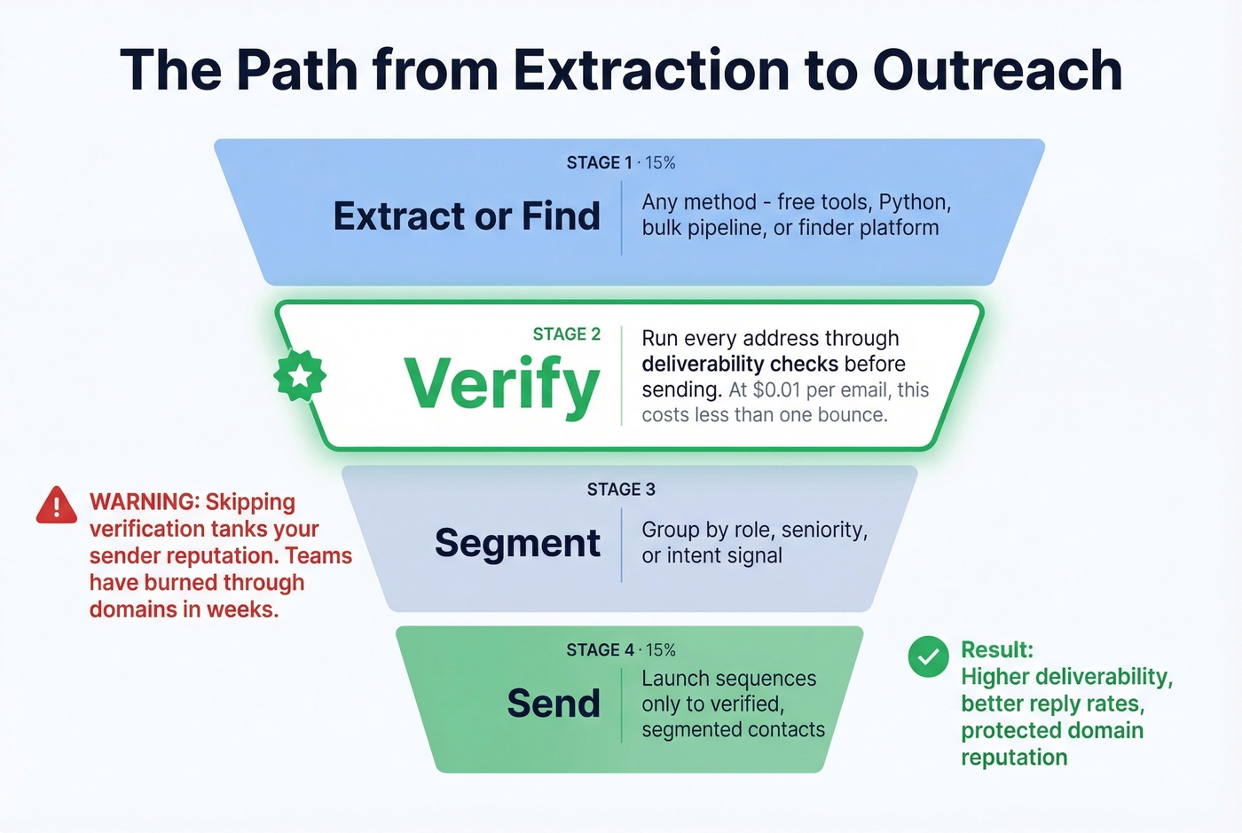 Visual showing extraction to outreach funnel with verification emphasis