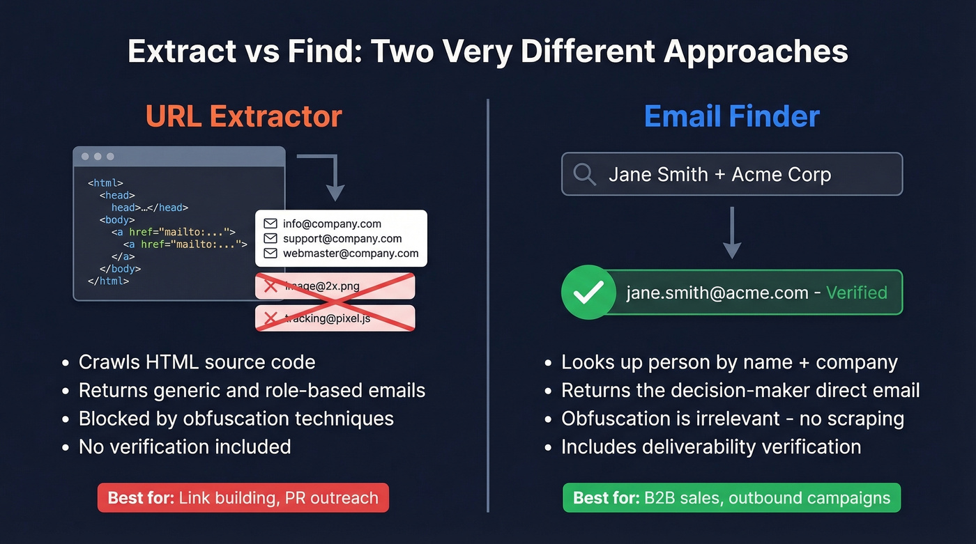 Side-by-side comparison of email extractors versus email finders