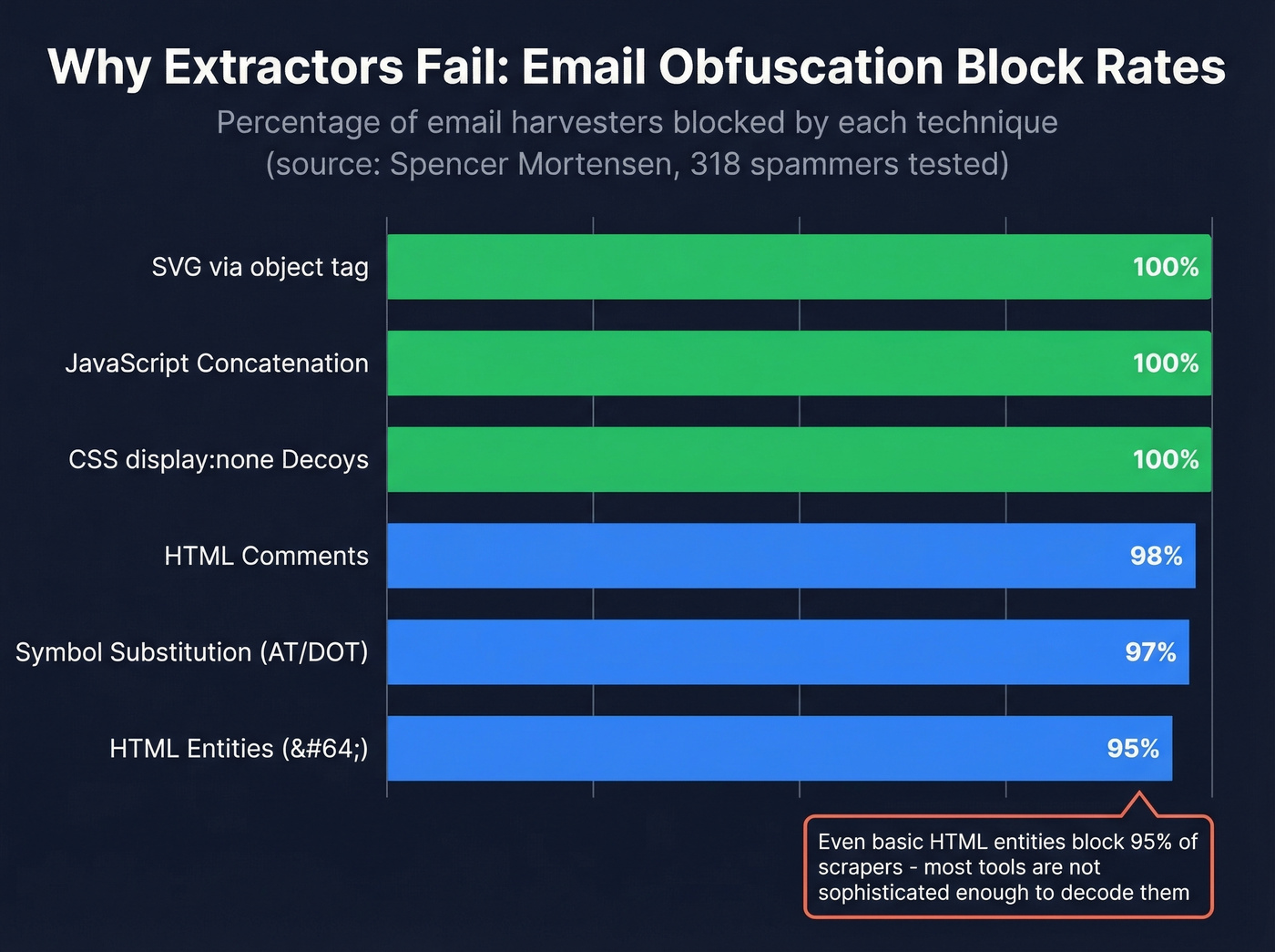 Bar chart showing obfuscation techniques and spammer block rates