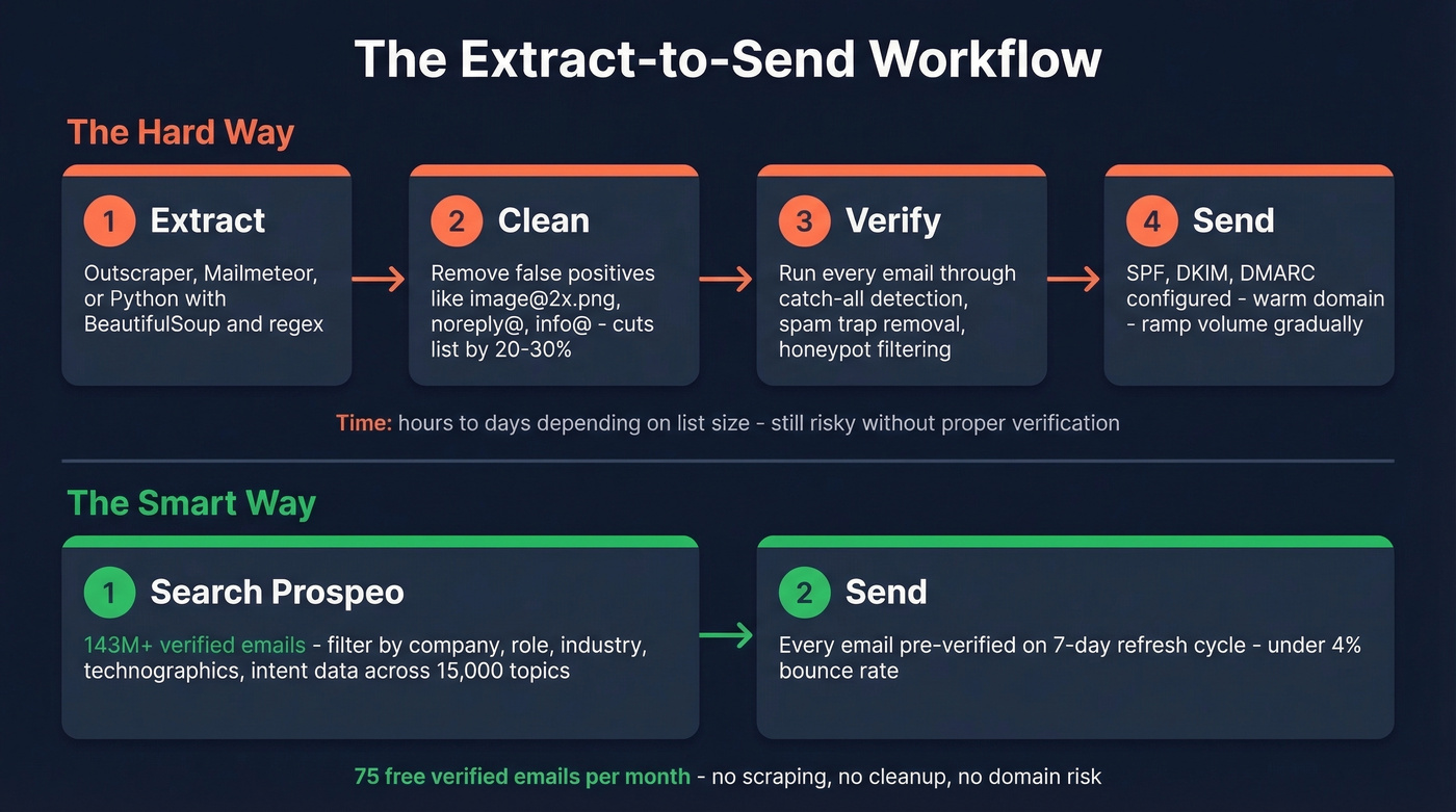 Four-step extract to send email workflow diagram