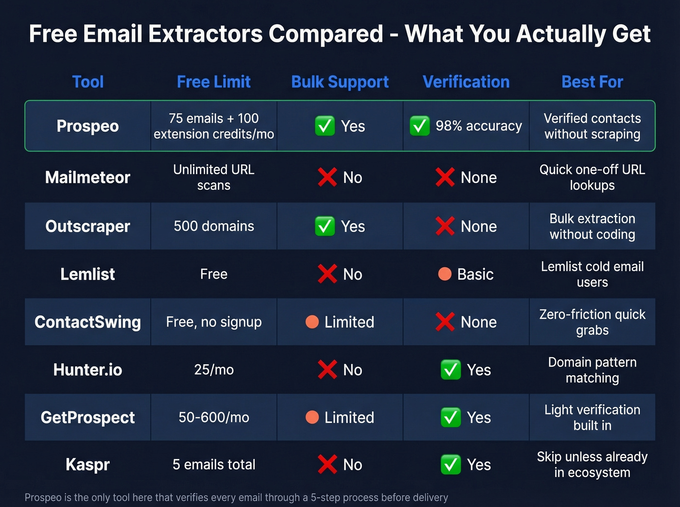 Visual comparison of free email extractor tools