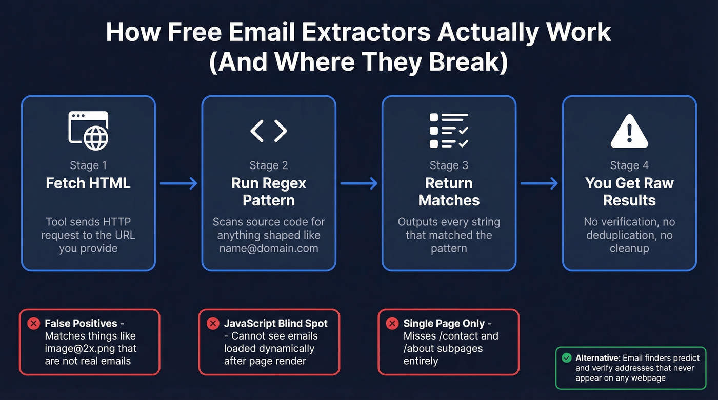 How free email extractors work under the hood