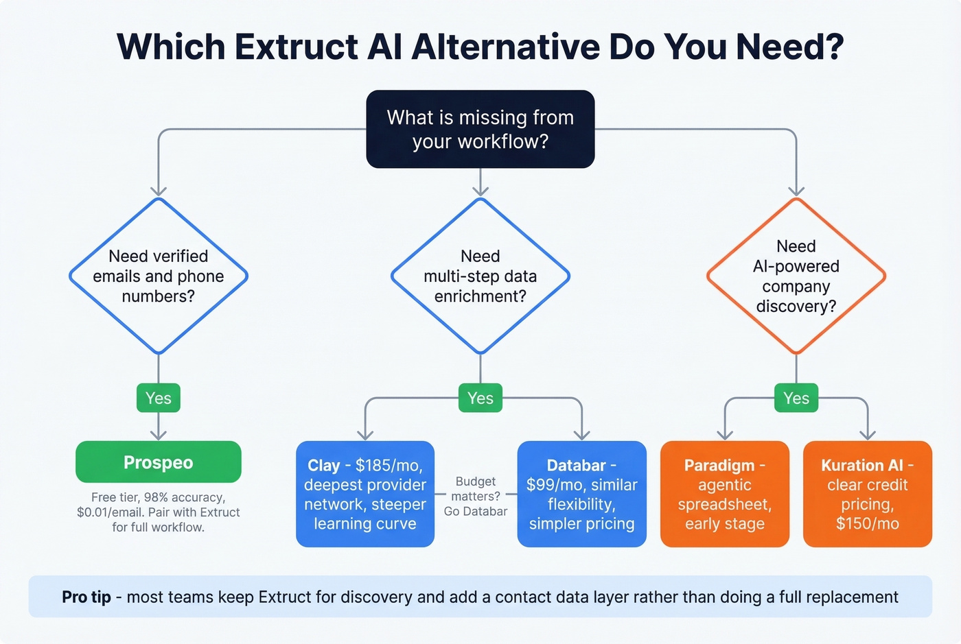 Decision flowchart for choosing the right Extruct alternative