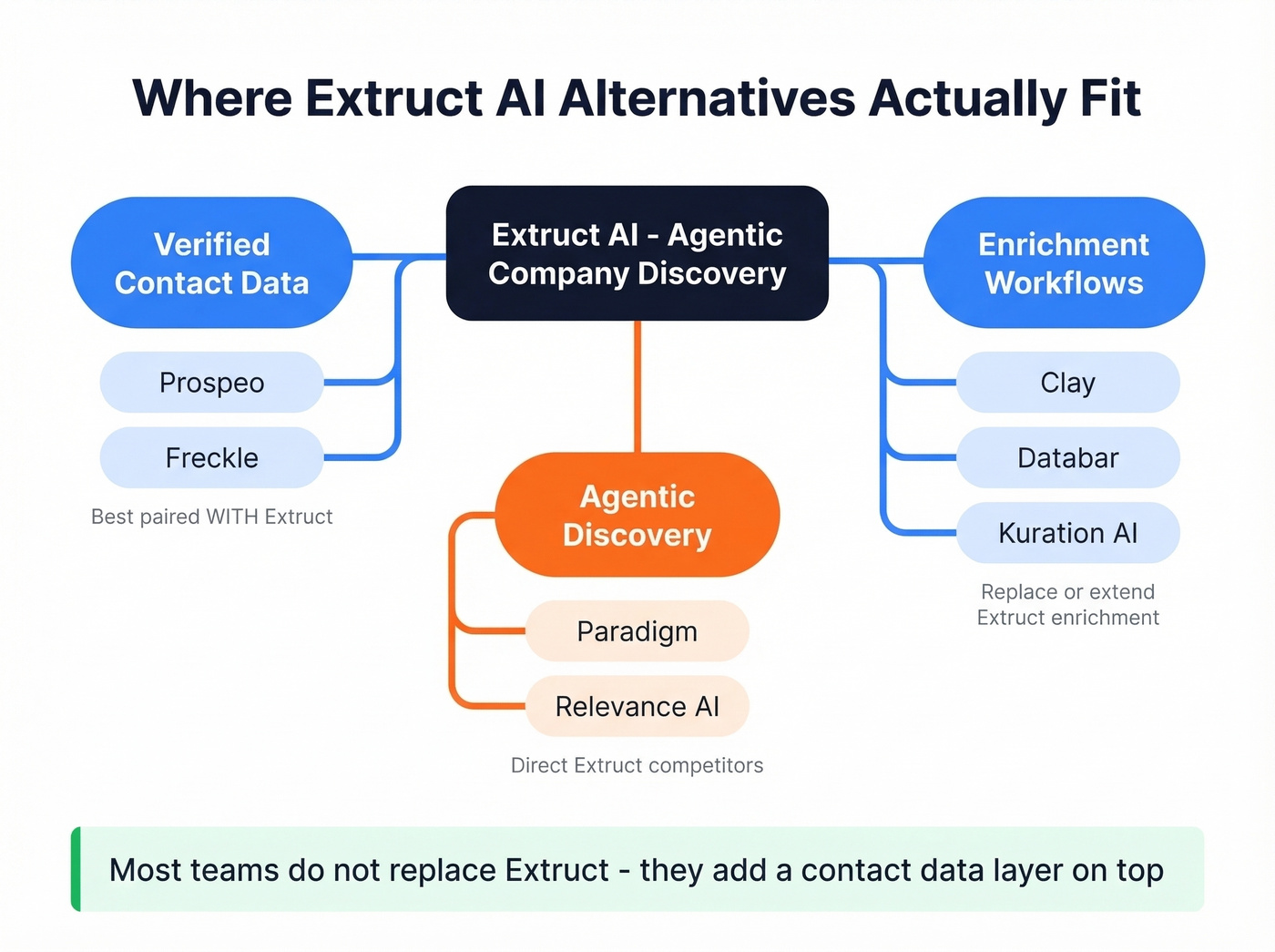 Category map of Extruct AI alternative tool types