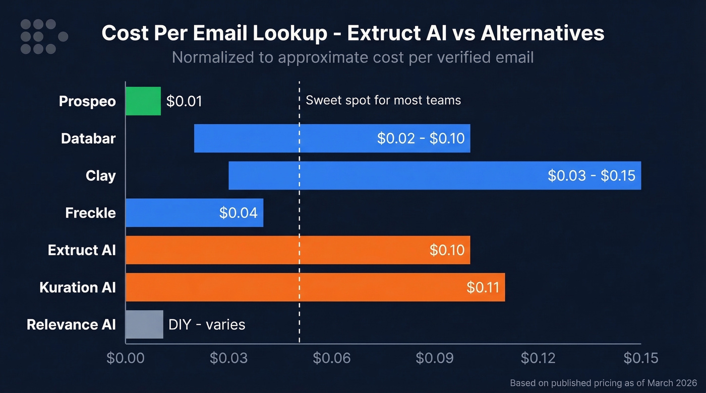 Cost per email comparison bar chart across all tools
